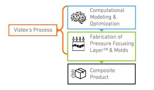 Gallery Pressure Focusing Layer (PFL) process 3